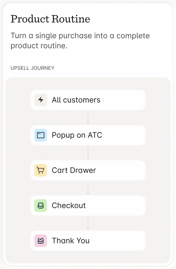 Product Routine funnel: turn a single purchase into a complete product routine