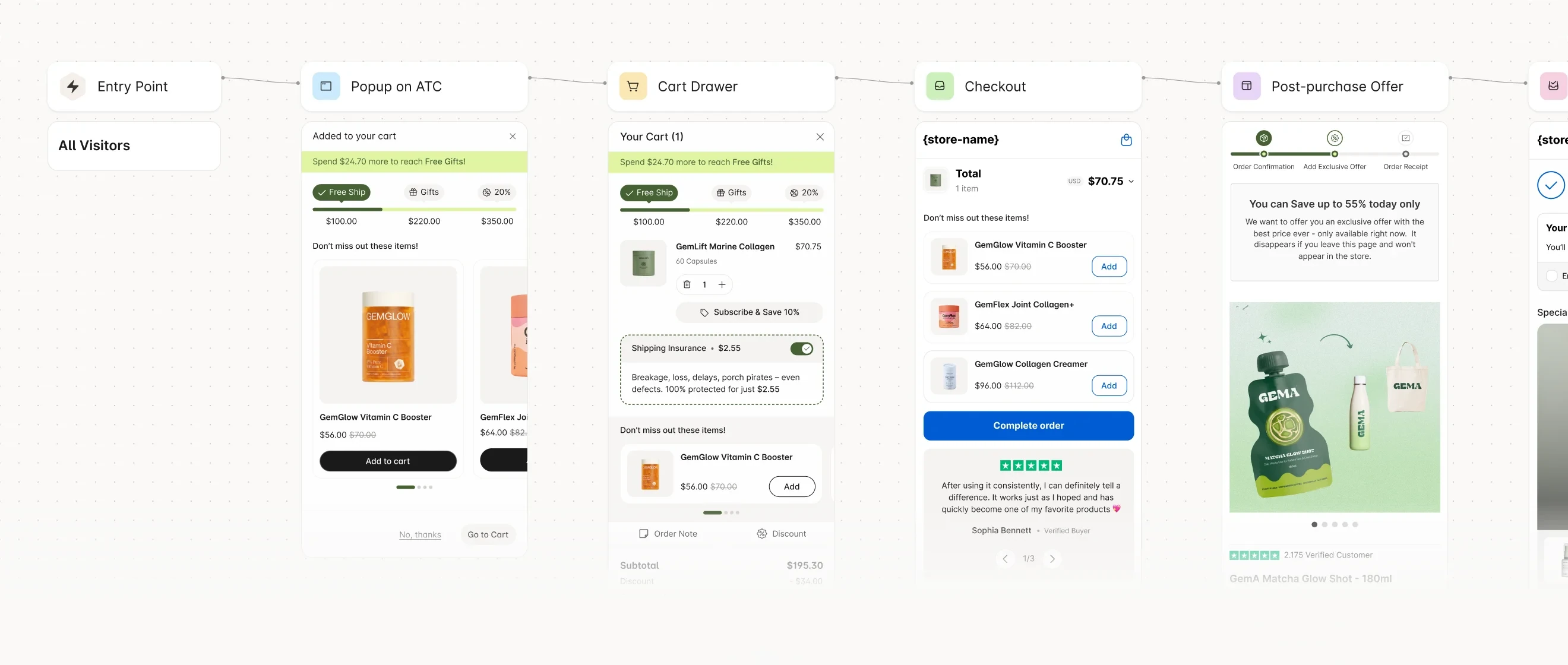 Upsell flow map: Entry Point, Popup on ATC, Cart Drawer, Checkout, Post-purchase Offer and Thank you widgets connected on a canvas